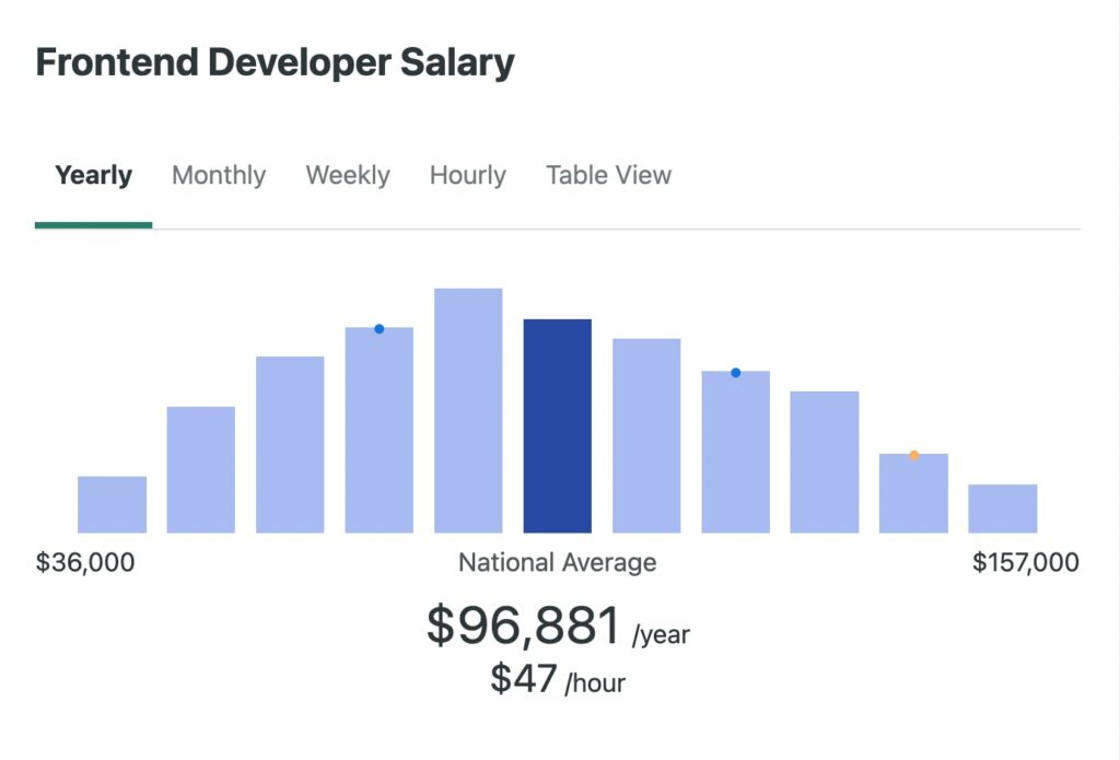 Front End Developer salary